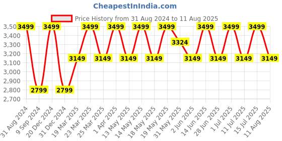 myntra.com Columbia Men Red & Off White Striped Polo Collar Dry Tech Slim Fit Hiking T-shirt columbia Price History Graph from 31 Aug 2024 to 11 Aug 2025