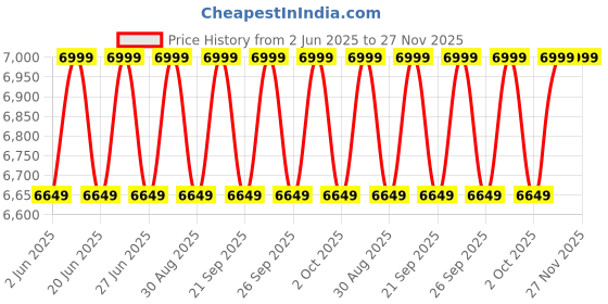 myntra.com Columbia Men Regular Fit High-Rise Trouser columbia Price History Graph from 2 Jun 2025 to 26 Nov 2025
