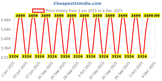 myntra.com Columbia Men Regular Fit Mid Rise Pure Cotton Trouser columbia Price History Graph from 2 Jun 2025 to 4 Dec 2025