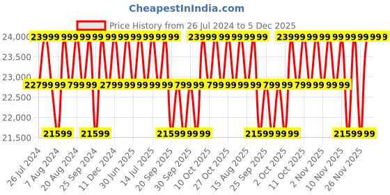 myntra.com Columbia Men Roaring Fork II Down Insulator Outdoor Puffer Jacket columbia Price History Graph from 26 Jul 2024 to 5 Dec 2025