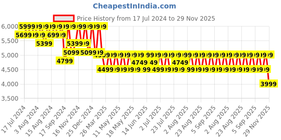 myntra.com Columbia Men Silver Ridge Convertible Pant columbia Price History Graph from 17 Jul 2024 to 29 Nov 2025