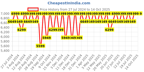 myntra.com Columbia Men Silver Ridge Solid Regular Fit Convertible Track Pants columbia Price History Graph from 27 Jul 2024 to 14 Oct 2025