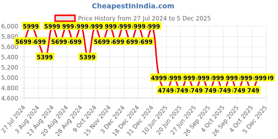 myntra.com Columbia Men Silver Ridge Solid Regular Fit Track Pants columbia Price History Graph from 27 Jul 2024 to 5 Dec 2025