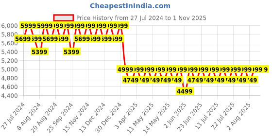 myntra.com Columbia Men Silver Ridge Solid Regular Fit Track Pants columbia Price History Graph from 27 Jul 2024 to 31 Oct 2025