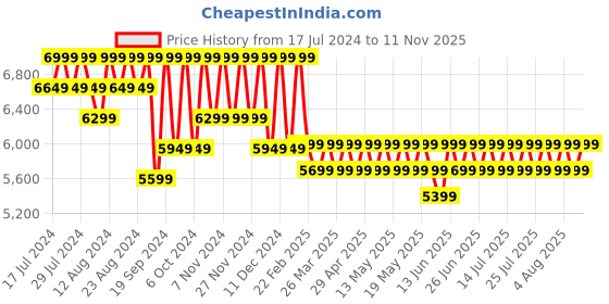myntra.com Columbia Men Silver Ridge Utility Jacket columbia Price History Graph from 17 Jul 2024 to 11 Nov 2025