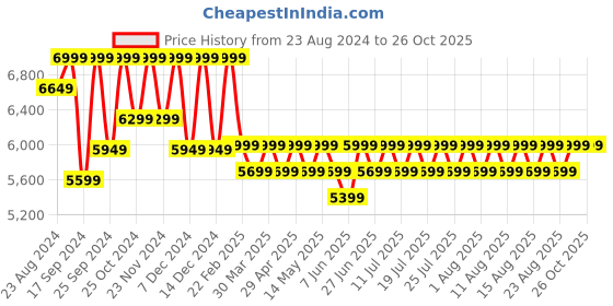 myntra.com Columbia Men Silver Ridge Utility Lightweight Vest Jacket columbia Price History Graph from 23 Aug 2024 to 26 Oct 2025