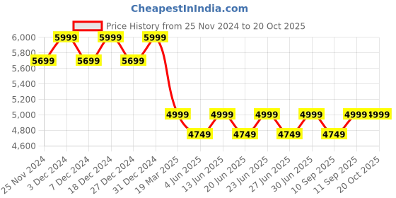 myntra.com Columbia Men Silver Ridge Utility Pant columbia Price History Graph from 25 Nov 2024 to 20 Oct 2025