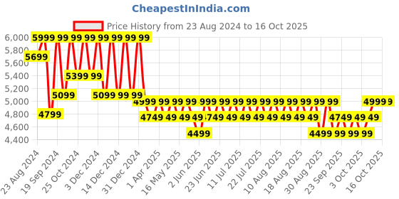 myntra.com Columbia Men Silver Ridge Utility Track Pants columbia Price History Graph from 23 Aug 2024 to 15 Oct 2025