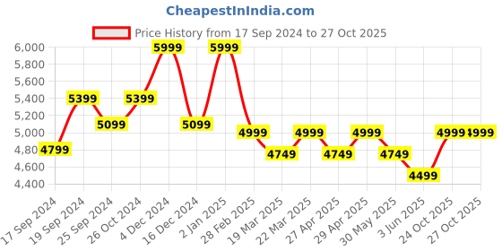 myntra.com Columbia Men Silver Ridge Utility Trousers columbia Price History Graph from 17 Sep 2024 to 26 Oct 2025