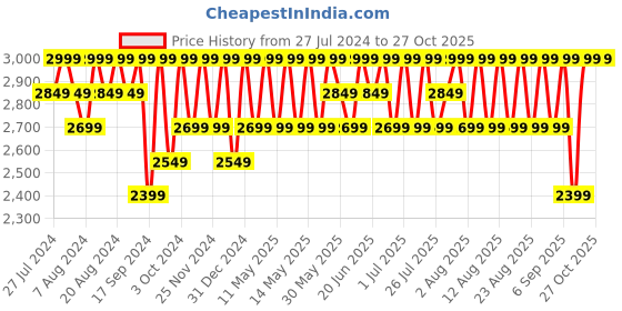 myntra.com Columbia Men Slim Fit Endless Trail Running Tech T-shirt columbia Price History Graph from 27 Jul 2024 to 27 Oct 2025