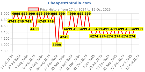 myntra.com Columbia Men Solid Cargos Trousers columbia Price History Graph from 17 Jul 2024 to 12 Oct 2025