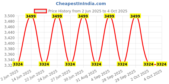 myntra.com Columbia Men Solid Polo Collar T-shirt columbia Price History Graph from 2 Jun 2025 to 4 Oct 2025