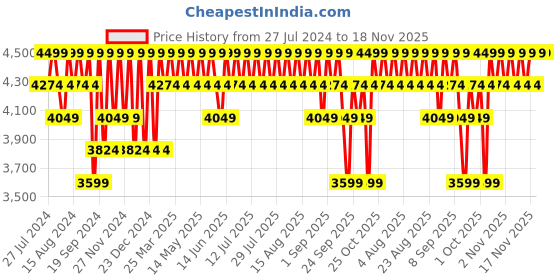 myntra.com Columbia Men Solid Regular Fit Joggers columbia Price History Graph from 27 Jul 2024 to 17 Nov 2025