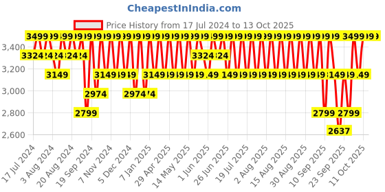 myntra.com Columbia Men Solid Regular Fit Rapid Expedition Track Pants columbia Price History Graph from 17 Jul 2024 to 4 Oct 2025