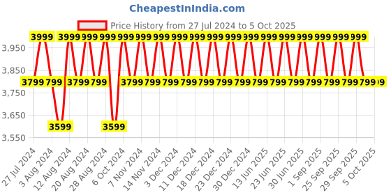 myntra.com Columbia Men Solid Terminal Roamer Stretch Track Pant columbia Price History Graph from 27 Jul 2024 to 4 Oct 2025