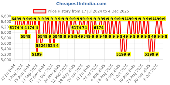 myntra.com Columbia Men Solid Titan Pass Slim Fit Trousers columbia Price History Graph from 17 Jul 2024 to 4 Dec 2025