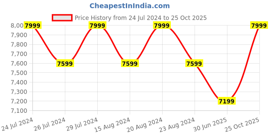 myntra.com Columbia Men Solid Waterproof Rain Jacket columbia Price History Graph from 24 Jul 2024 to 25 Oct 2025