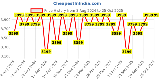 myntra.com Columbia Men Standard Bahama II Casual Shirt columbia Price History Graph from 8 Aug 2024 to 21 Oct 2025
