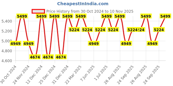 myntra.com Columbia Men Standard Blue Blood & Guts IV Woven Roll-Up Sleeves Casual Shirt columbia Price History Graph from 30 Oct 2024 to 10 Nov 2025