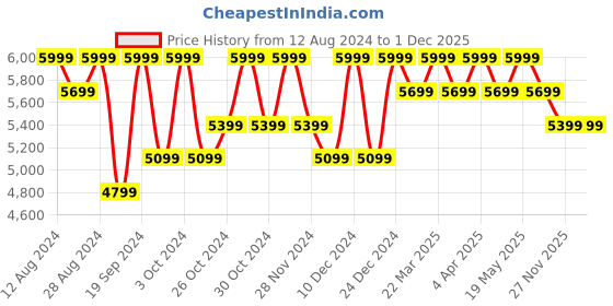 myntra.com Columbia Men Standard Mesa LW Striped Casual Shirt columbia Price History Graph from 12 Aug 2024 to 30 Nov 2025