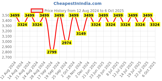 myntra.com Columbia Men Standard Tamiami II Micro Checked Roll-Up Sleeves Casual Shirt columbia Price History Graph from 12 Aug 2024 to 6 Oct 2025
