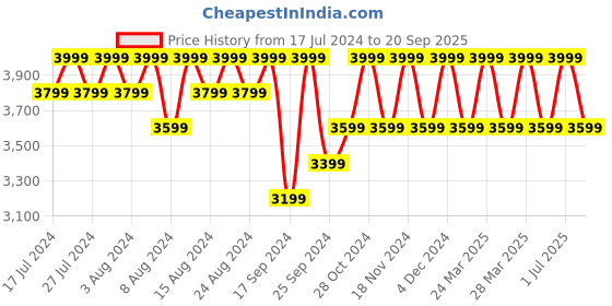 myntra.com Columbia Men Steens Mountain Crew 2.0 Printed Sweatshirt columbia Price History Graph from 17 Jul 2024 to 20 Sep 2025