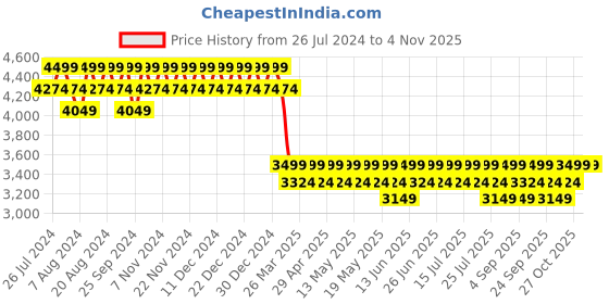 myntra.com Columbia Men Steens Mountain Full Zip 2.0 Colourblocked Lightweight Outdoor Sporty Jacket columbia Price History Graph from 26 Jul 2024 to 2 Nov 2025
