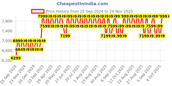 myntra.com Columbia Men Strata Trail Low Waterproof Shoes columbia Price History Graph from 25 Sep 2024 to 23 Nov 2025