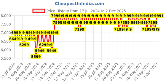 myntra.com Columbia Men Strata Trail Low Wp Hiking And Trail Trekking Shoes columbia Price History Graph from 17 Jul 2024 to 1 Dec 2025