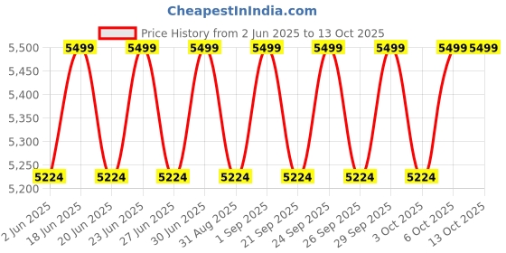 myntra.com Columbia Men Tech Trail Utility Omni-Shield Trousers columbia Price History Graph from 2 Jun 2025 to 12 Oct 2025