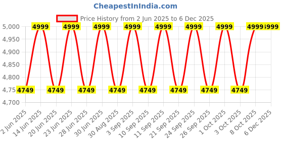 myntra.com Columbia Men Terminal Tackle II Omni-Shield Mid Rise Trousers columbia Price History Graph from 2 Jun 2025 to 5 Dec 2025