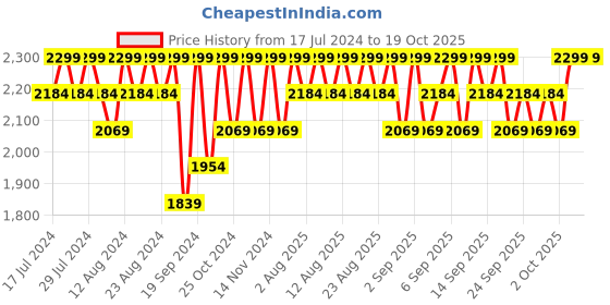 myntra.com Columbia Men Textured Foldover Closure Belt columbia Price History Graph from 17 Jul 2024 to 18 Oct 2025