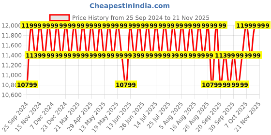 myntra.com Columbia Men Trailstorm Ascend Waterproof Shoes columbia Price History Graph from 25 Sep 2024 to 20 Nov 2025