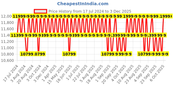 myntra.com Columbia Men Trailstorm Ascend Wp Hiking And Trail Trekking Shoes columbia Price History Graph from 17 Jul 2024 to 2 Dec 2025