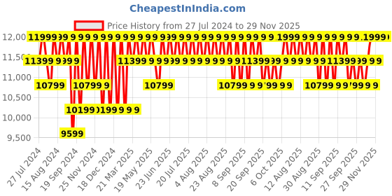 myntra.com Columbia Men Trailstorm Ascend Wp Hiking And Trail Trekking Shoes columbia Price History Graph from 27 Jul 2024 to 28 Nov 2025