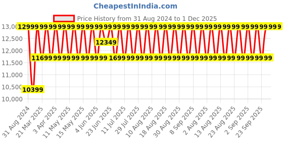 myntra.com Columbia Men Trailstorm Peak Mid Leather Trekking Non-Marking Shoes columbia Price History Graph from 31 Aug 2024 to 30 Nov 2025
