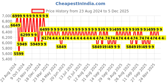 myntra.com Columbia Men Triple Canyon II Track Pants columbia Price History Graph from 23 Aug 2024 to 5 Dec 2025