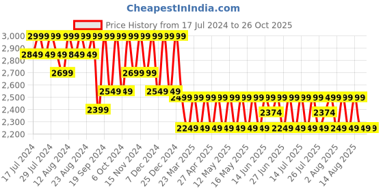 myntra.com Columbia Men Utilizer Polo Collar Slim Fit T-shirt columbia Price History Graph from 17 Jul 2024 to 26 Oct 2025