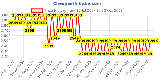 myntra.com Columbia Men Utilizer Polo Collar Slim Fit T-shirt columbia Price History Graph from 17 Jul 2024 to 29 Oct 2025