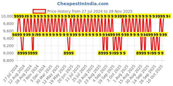 myntra.com Columbia Men Vast Canyon Omni-Heat Infinity Softshell Track Pants columbia Price History Graph from 27 Jul 2024 to 28 Nov 2025