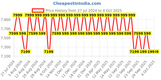 myntra.com Columbia Men Vast Canyon Softshell Track Pants columbia Price History Graph from 27 Jul 2024 to 4 Oct 2025