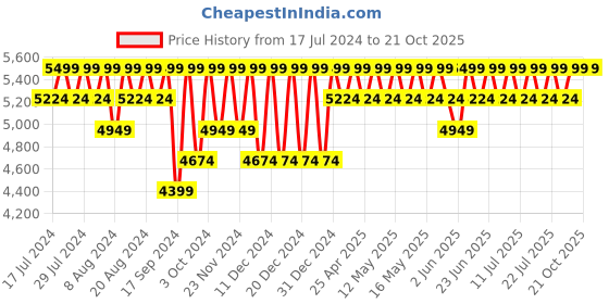myntra.com Columbia Men Wanoga Lightweight Trekking Track Pants columbia Price History Graph from 17 Jul 2024 to 21 Oct 2025