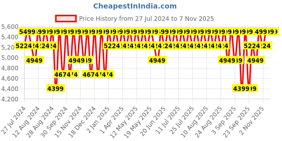 myntra.com Columbia Men Wanoga Lightweight Trekking Track Pants columbia Price History Graph from 27 Jul 2024 to 3 Nov 2025