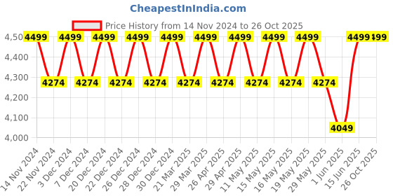 myntra.com Columbia Men Winter Gloves columbia Price History Graph from 14 Nov 2024 to 26 Oct 2025