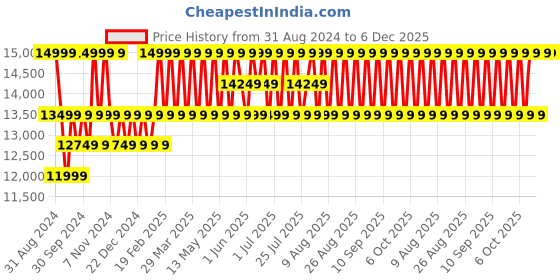 myntra.com Columbia Newton Ridge 36L Backpack columbia Price History Graph from 31 Aug 2024 to 5 Dec 2025