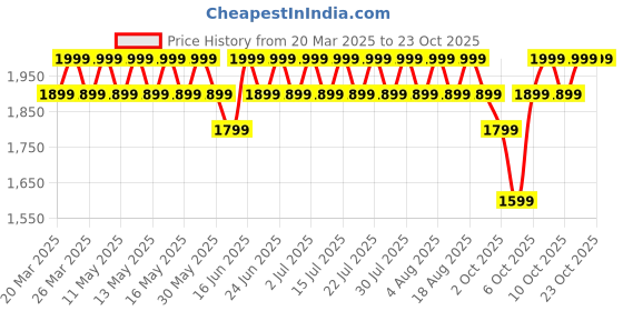 myntra.com Columbia North Cascades Brand Logo Printed Drop-Shoulder Pure Cotton Relaxed T-shirt columbia Price History Graph from 20 Mar 2025 to 22 Oct 2025
