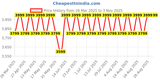 myntra.com Columbia Omni Broad Spectrum Summit Valley Hoodie columbia Price History Graph from 26 Mar 2025 to 2 Nov 2025