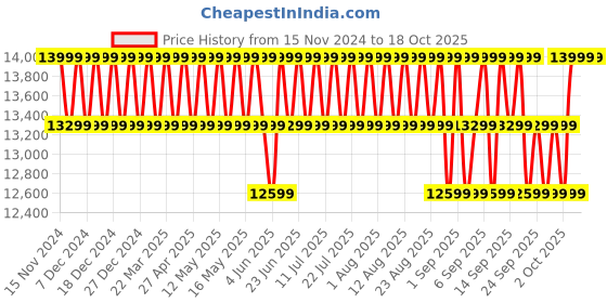 myntra.com Columbia Omni-Heat Infinity Joy Peak II Mid Jacket columbia Price History Graph from 15 Nov 2024 to 4 Oct 2025