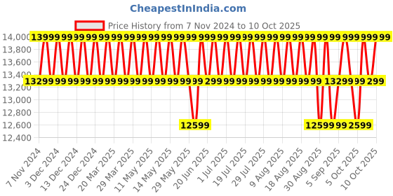 myntra.com Columbia  Omni-Heat Infinity Labyrinth Loop II Jacket columbia Price History Graph from 7 Nov 2024 to 10 Oct 2025