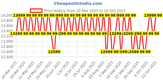myntra.com Columbia Omni Heat Infinity Labyrinth Loop II Jacket columbia Price History Graph from 20 Mar 2025 to 10 Oct 2025